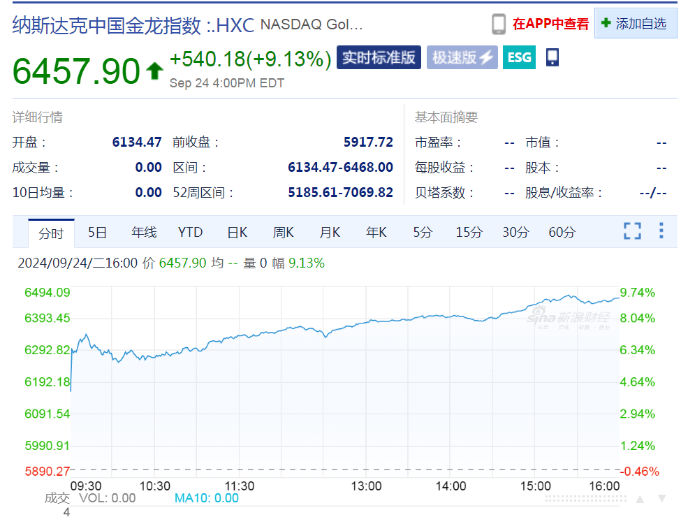刚刚，A股“爆发”，沪深两市半小时成交额超4000亿元，沪指站上2900点！离岸人民币升“破7”，中国资产大涨！