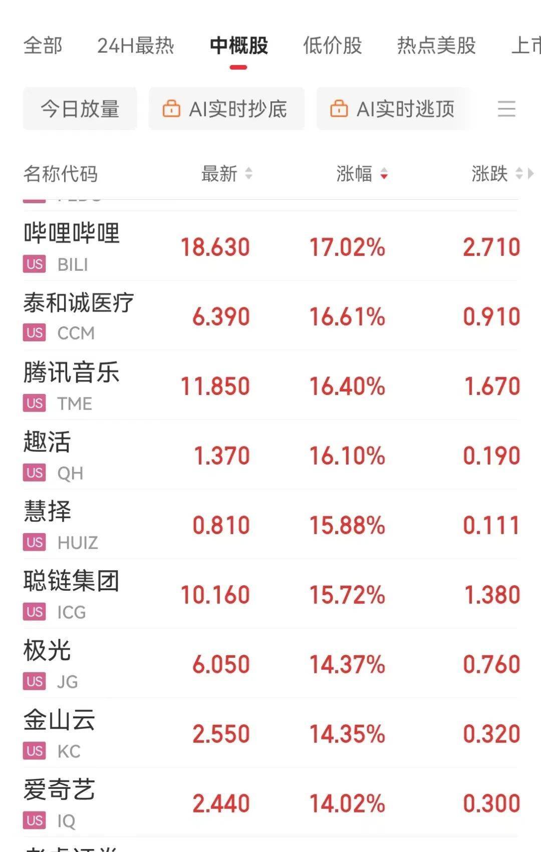 刚刚，A股“爆发”，沪深两市半小时成交额超4000亿元，沪指站上2900点！离岸人民币升“破7”，中国资产大涨！