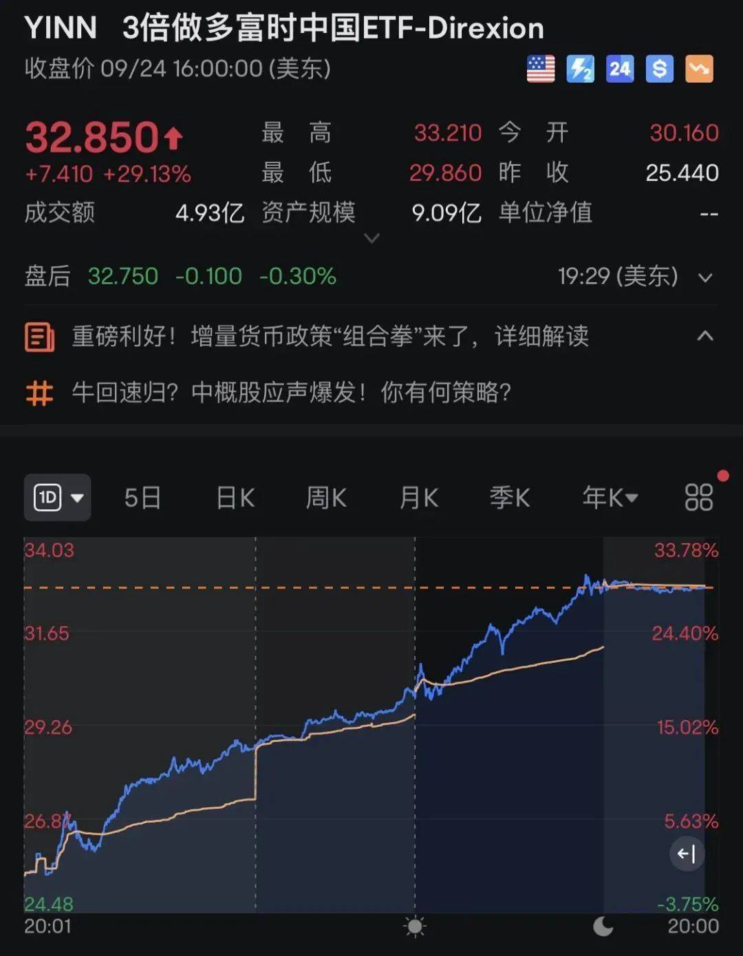 刚刚，A股“爆发”，沪深两市半小时成交额超4000亿元，沪指站上2900点！离岸人民币升“破7”，中国资产大涨！