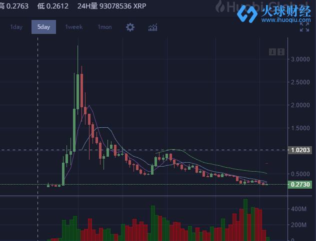 瑞波币价格(瑞波币价格飙升至055美元)
